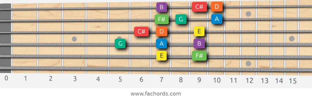 E Dorian Scale scale guitar pattern - 3 notes per string — position 4