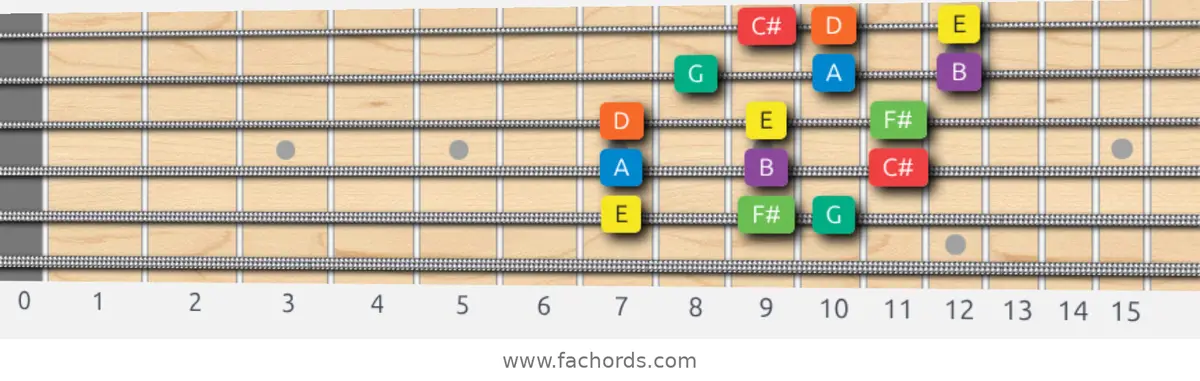 E Dorian Scale scale guitar pattern - 3 notes per string — position 5