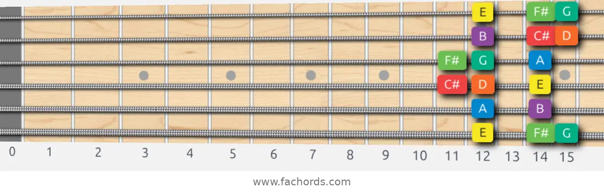 E Dorian Scale scale guitar pattern - Box pattern — position 1