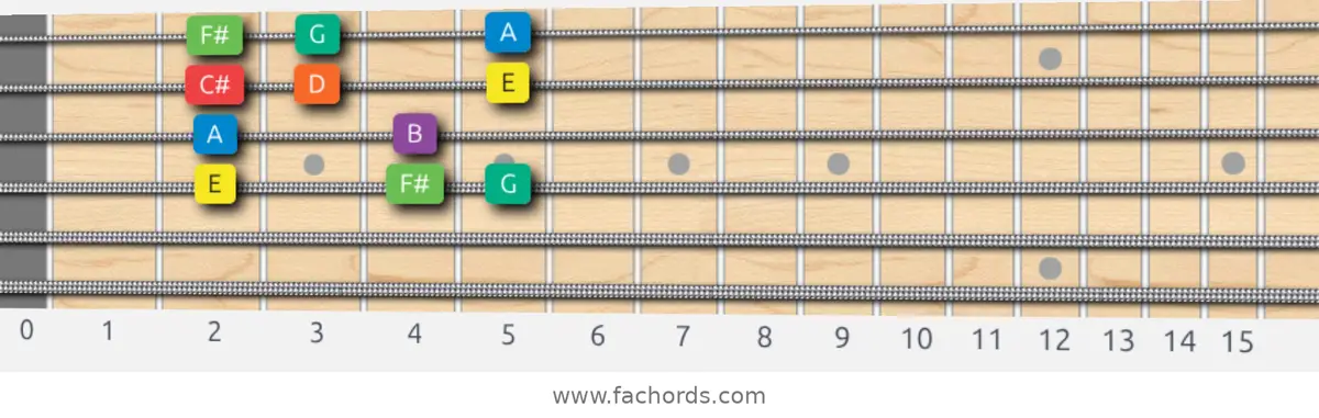 E Dorian Scale scale guitar pattern - Box pattern — position 2
