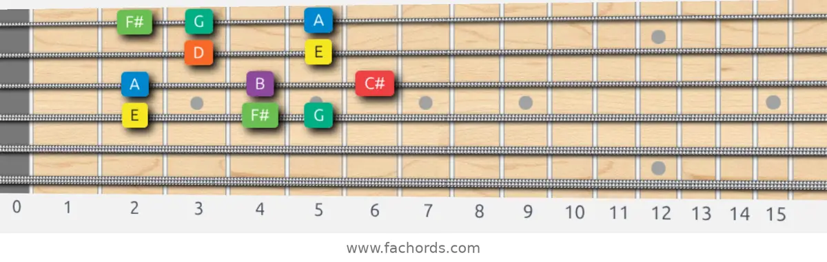 E Dorian Scale scale guitar pattern - Box pattern — position 3