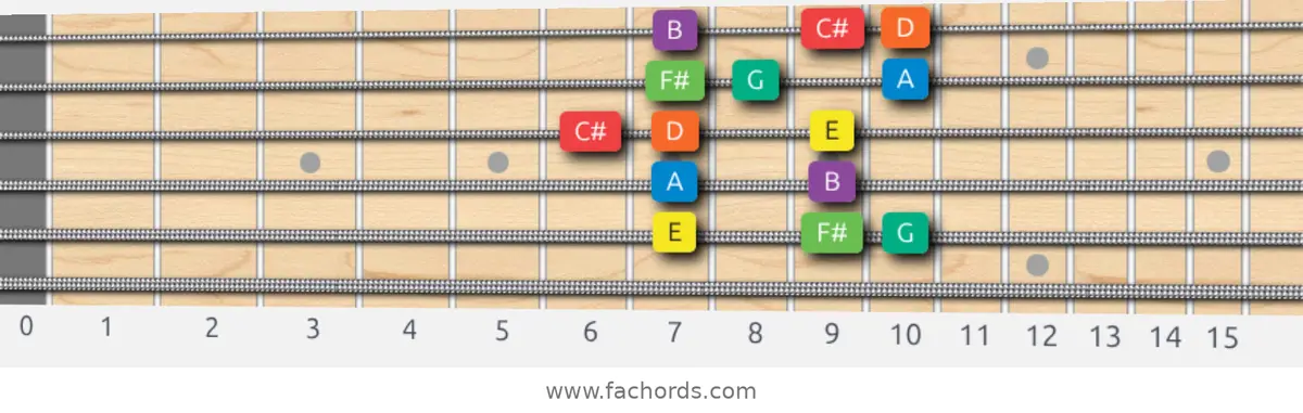 E Dorian Scale scale guitar pattern - Box pattern — position 5