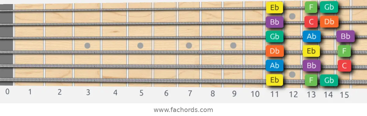 Eb Dorian Scale scale guitar pattern - 3 notes per string — position 1