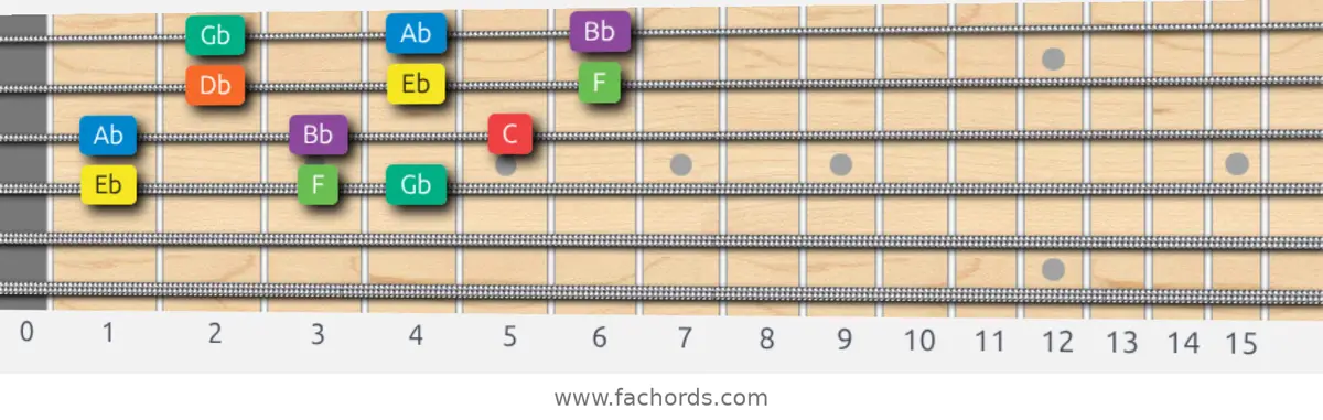 Eb Dorian Scale scale guitar pattern - 3 notes per string — position 2