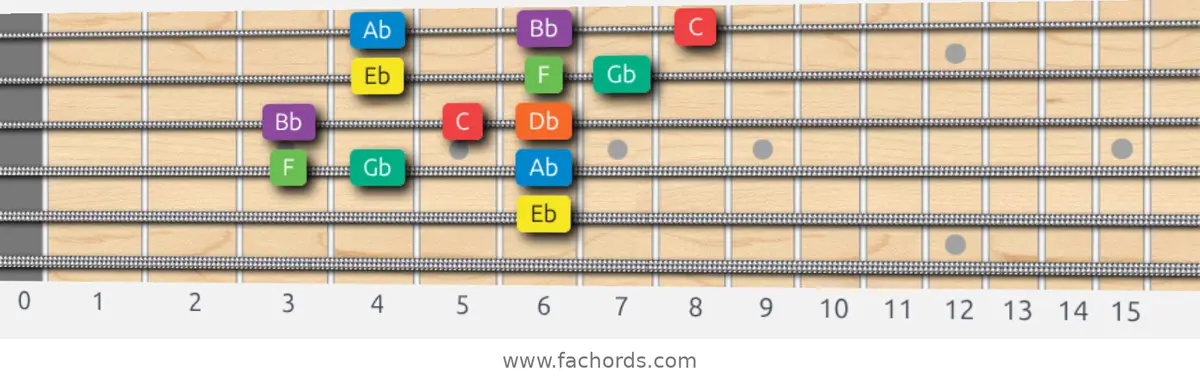 Eb Dorian Scale scale guitar pattern - 3 notes per string — position 3