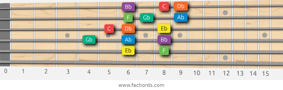 Eb Dorian Scale scale guitar pattern - 3 notes per string — position 4