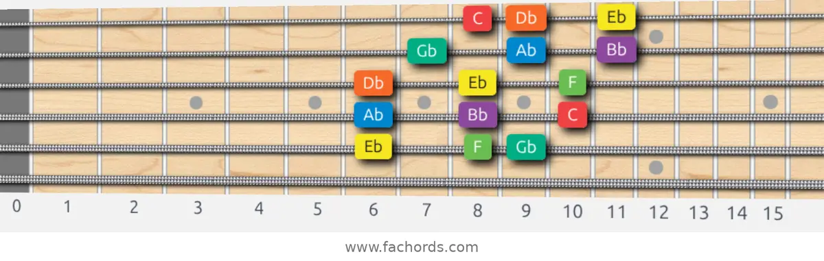 Eb Dorian Scale scale guitar pattern - 3 notes per string — position 5
