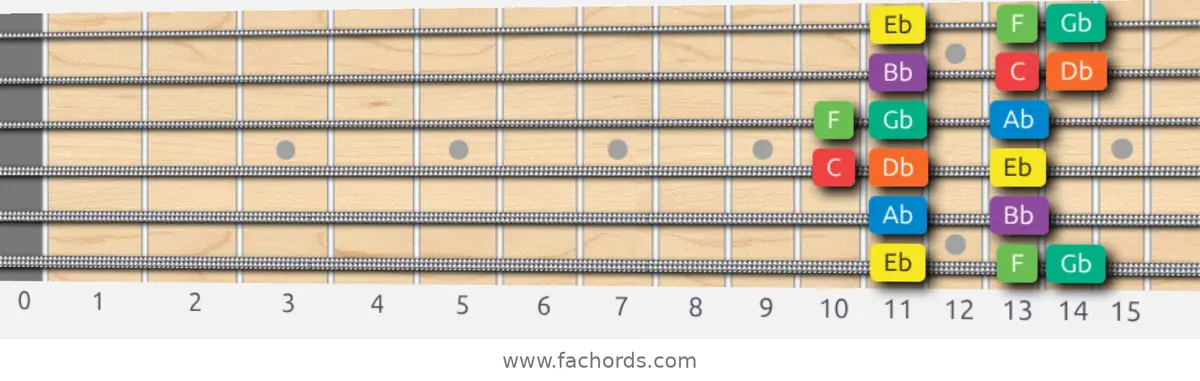 Eb Dorian Scale scale guitar pattern - Box pattern — position 1