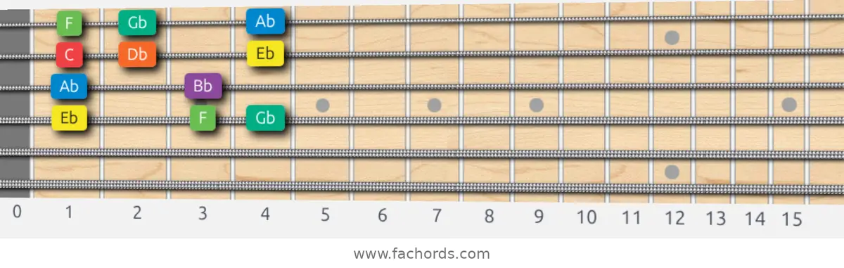 Eb Dorian Scale scale guitar pattern - Box pattern — position 2