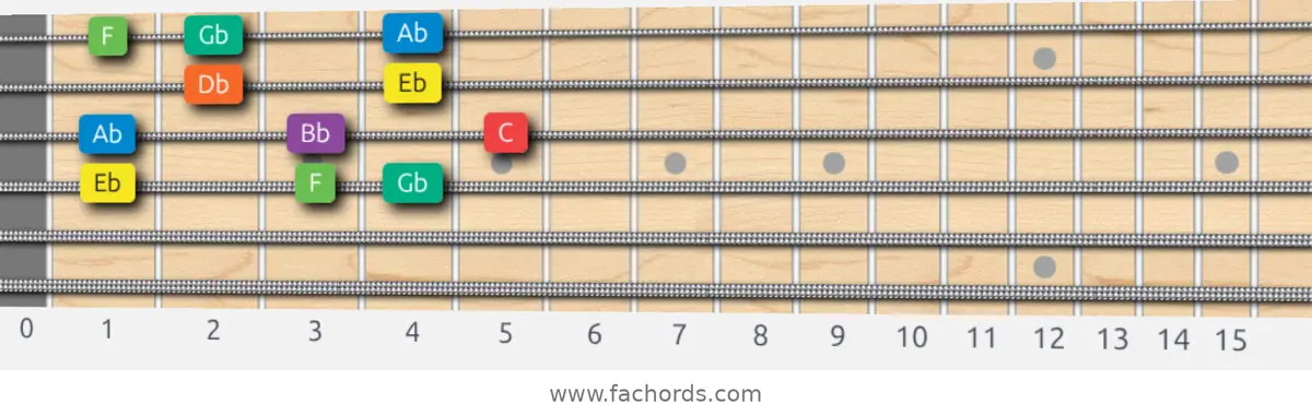 Eb Dorian Scale scale guitar pattern - Box pattern — position 3