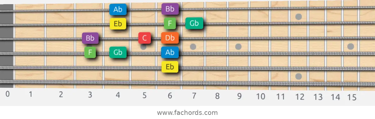 Eb Dorian Scale scale guitar pattern - Box pattern — position 4