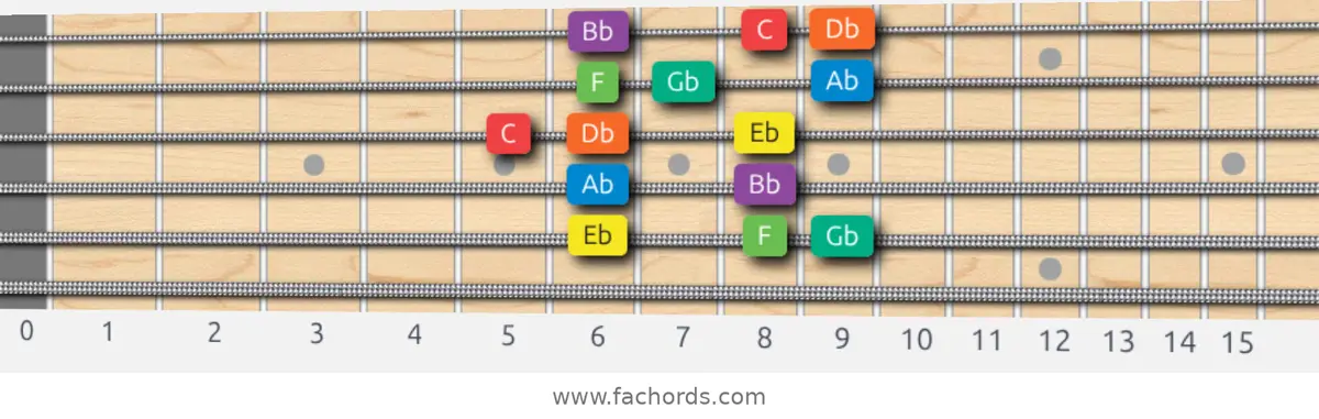 Eb Dorian Scale scale guitar pattern - Box pattern — position 5