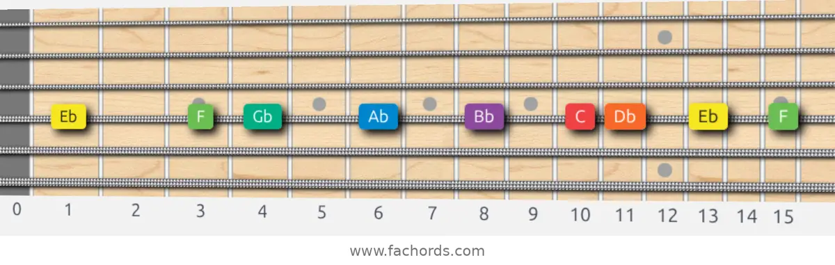 Eb Dorian Scale scale guitar pattern - On one string (D)