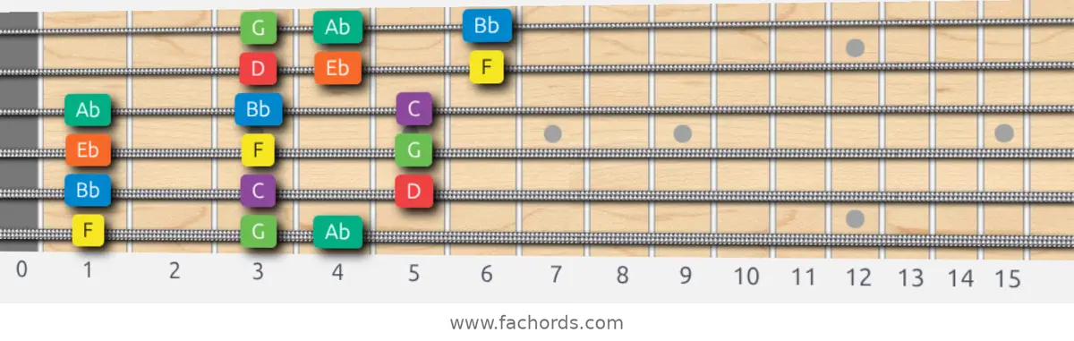 F Dorian Scale scale guitar pattern - 3 notes per string — position 1