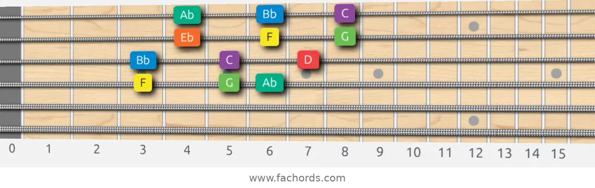 F Dorian Scale scale guitar pattern - 3 notes per string — position 2