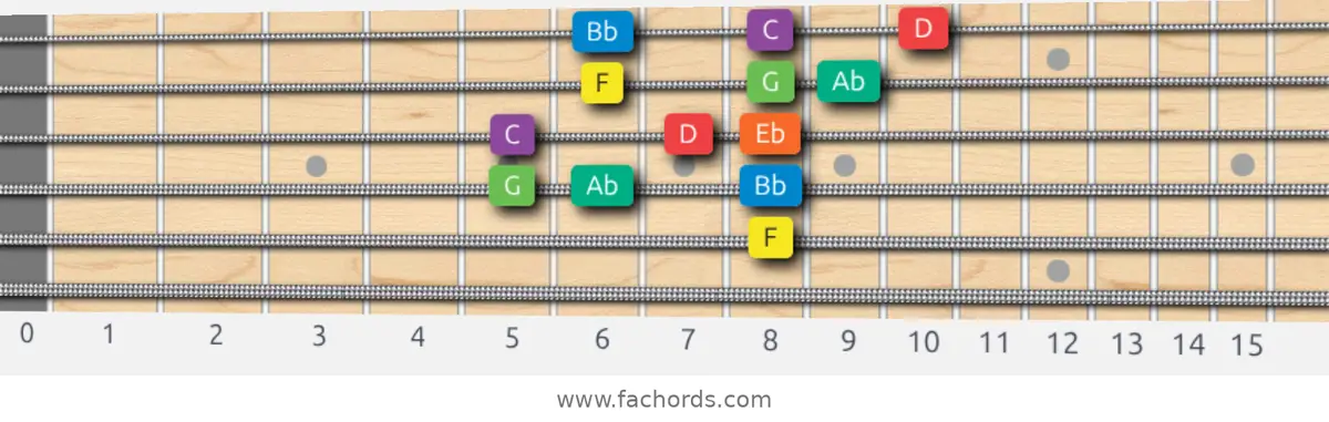 F Dorian Scale scale guitar pattern - 3 notes per string — position 3