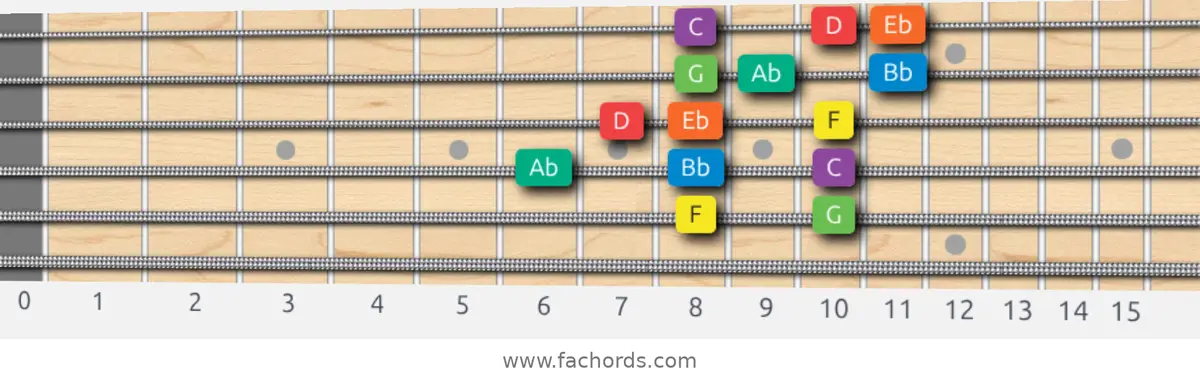 F Dorian Scale scale guitar pattern - 3 notes per string — position 4
