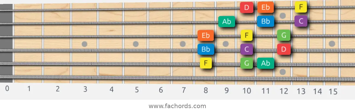 F Dorian Scale scale guitar pattern - 3 notes per string — position 5