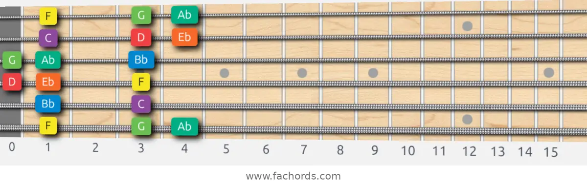 F Dorian Scale scale guitar pattern - Box pattern — position 1