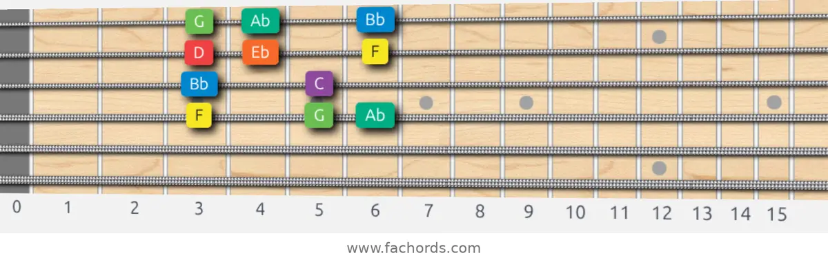 F Dorian Scale scale guitar pattern - Box pattern — position 2