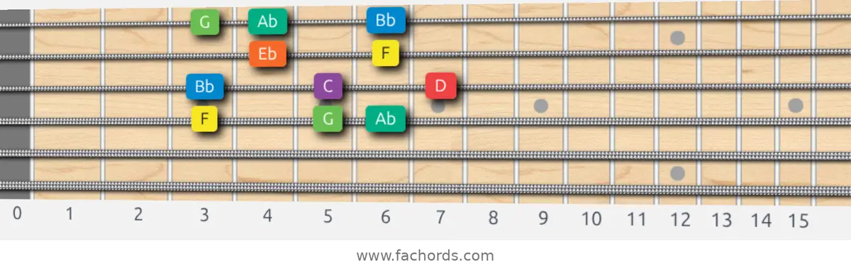 F Dorian Scale scale guitar pattern - Box pattern — position 3