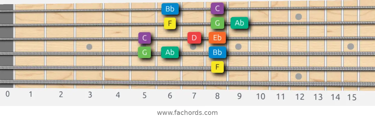 F Dorian Scale scale guitar pattern - Box pattern — position 4
