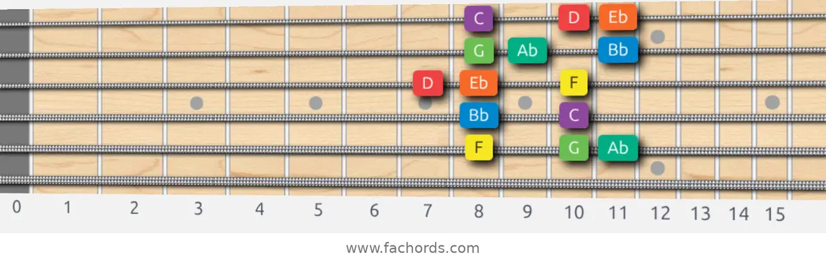 F Dorian Scale scale guitar pattern - Box pattern — position 5
