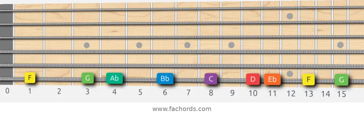 F Dorian Scale scale guitar pattern - On one string (low E)
