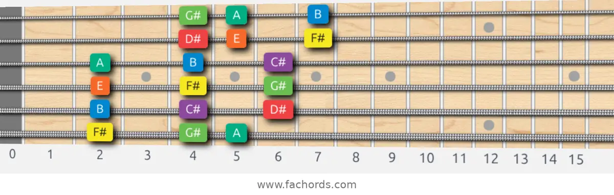 F# Dorian Scale scale guitar pattern - 3 notes per string — position 1