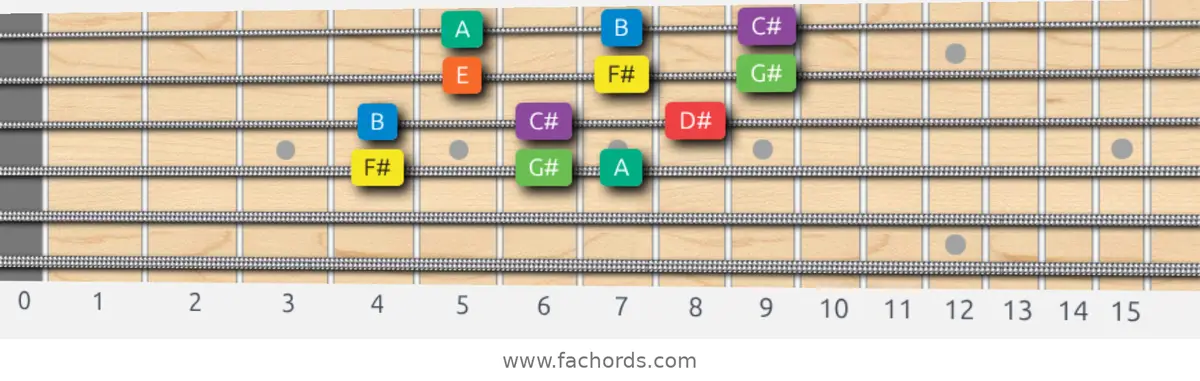 F# Dorian Scale scale guitar pattern - 3 notes per string — position 2