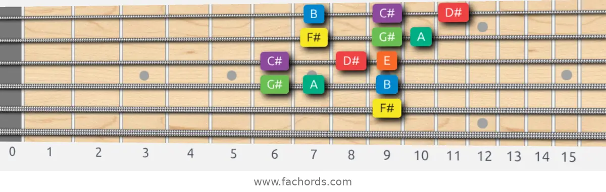 F# Dorian Scale scale guitar pattern - 3 notes per string — position 3