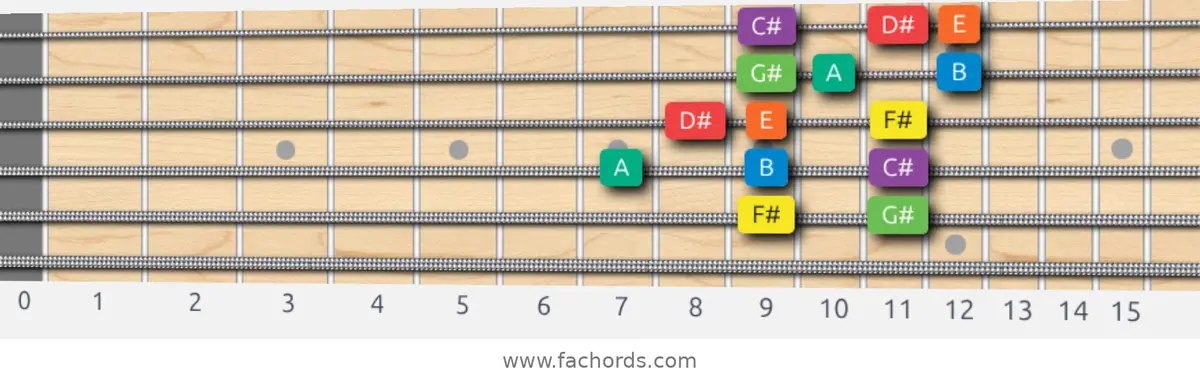 F# Dorian Scale scale guitar pattern - 3 notes per string — position 4