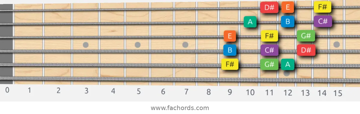 F# Dorian Scale scale guitar pattern - 3 notes per string — position 5