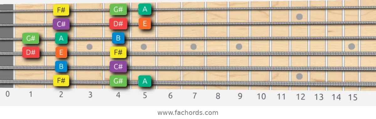 F# Dorian Scale scale guitar pattern - Box pattern — position 1