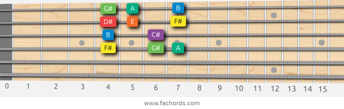 F# Dorian Scale scale guitar pattern - Box pattern — position 2