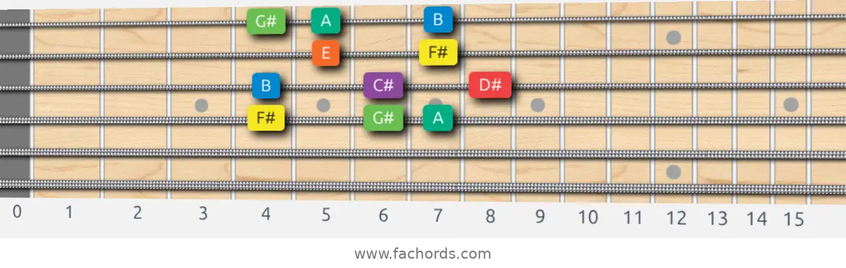 F# Dorian Scale scale guitar pattern - Box pattern — position 3