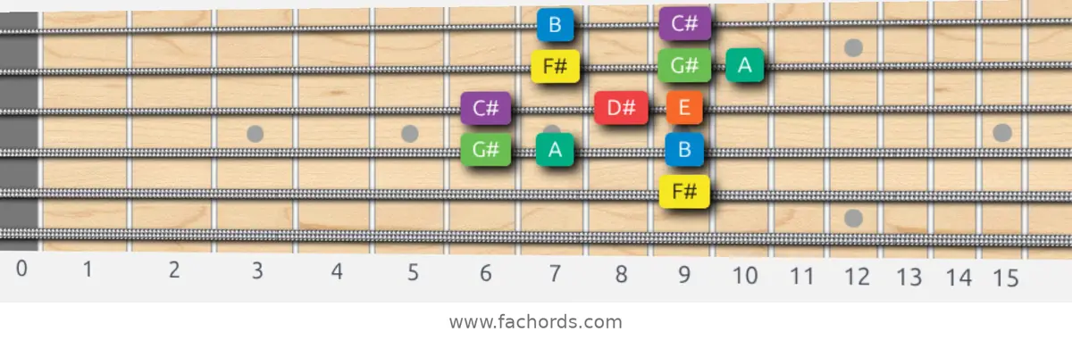 F# Dorian Scale scale guitar pattern - Box pattern — position 4