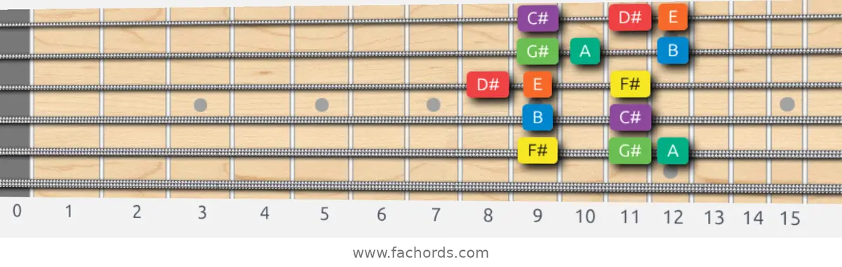 F# Dorian Scale scale guitar pattern - Box pattern — position 5