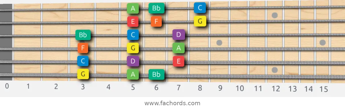 G Dorian Scale scale guitar pattern - 3 notes per string — position 1