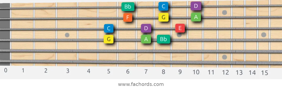 G Dorian Scale scale guitar pattern - 3 notes per string — position 2