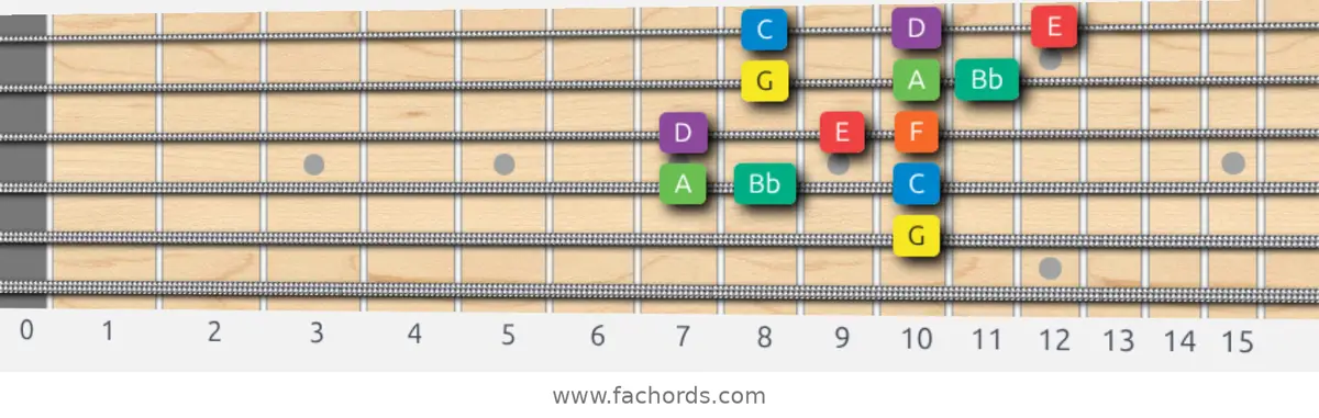G Dorian Scale scale guitar pattern - 3 notes per string — position 3