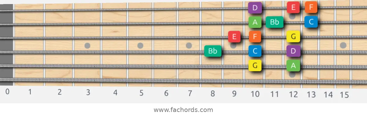 G Dorian Scale scale guitar pattern - 3 notes per string — position 4
