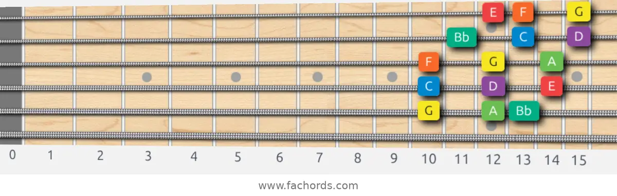 G Dorian Scale scale guitar pattern - 3 notes per string — position 5