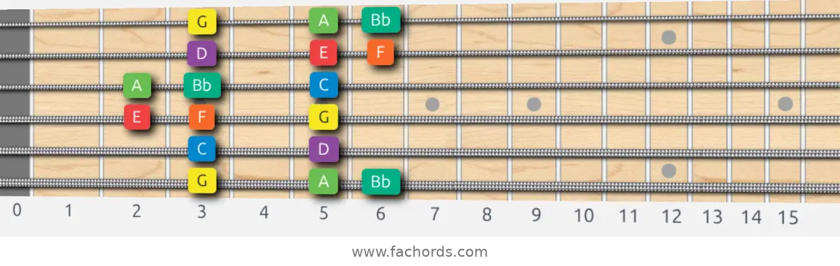 G Dorian Scale scale guitar pattern - Box pattern — position 1