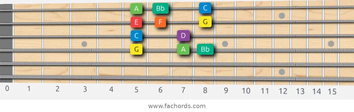 G Dorian Scale scale guitar pattern - Box pattern — position 2