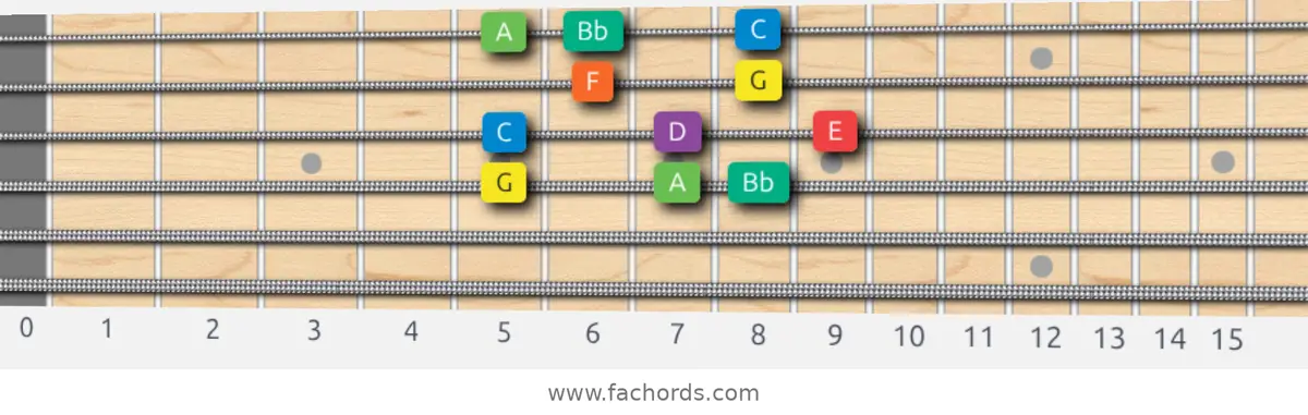 G Dorian Scale scale guitar pattern - Box pattern — position 3