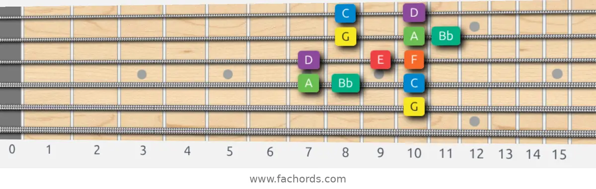 G Dorian Scale scale guitar pattern - Box pattern — position 4