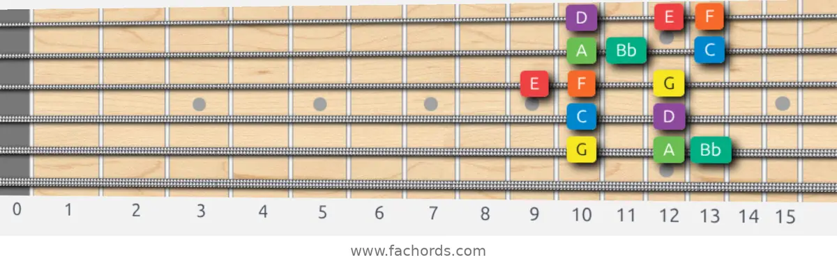 G Dorian Scale scale guitar pattern - Box pattern — position 5