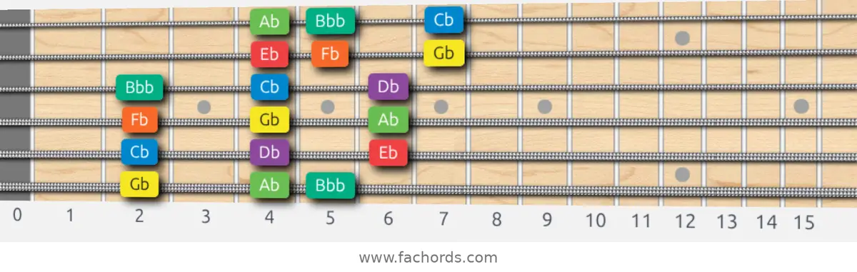 Gb Dorian Scale scale guitar pattern - 3 notes per string — position 1