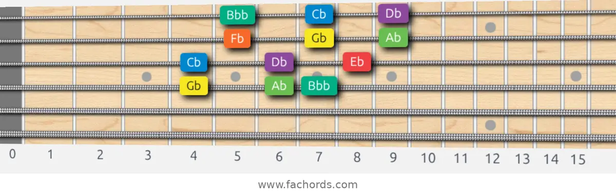 Gb Dorian Scale scale guitar pattern - 3 notes per string — position 2